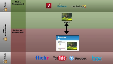 Thumbnail for entry Hybrid Media Architecture (Northwestern University)- KVS Clip