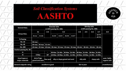 Thumbnail for Soil Classification using AASHTO