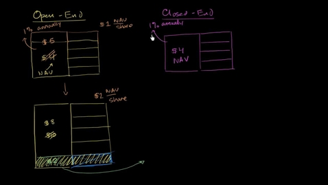 Thumbnail for Open-End and Closed-End Mutual Funds