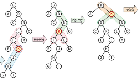 Thumbnail for Feb 04: Packed-memory arrays, splay trees