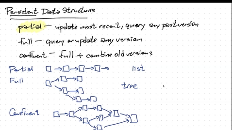 Thumbnail for Mar 11: Persistent data structures