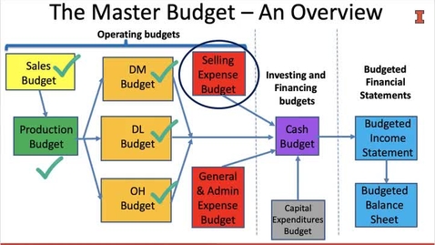 Thumbnail for Video MA 8_2_7_Selling Expense Budget