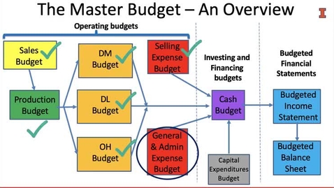 Thumbnail for entry Video MA 8_2_8_General and Admin Expense Budget