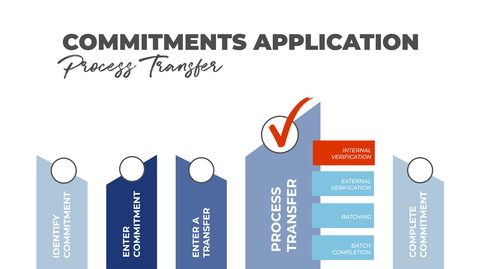 Thumbnail for entry Transfers - Internal Verification