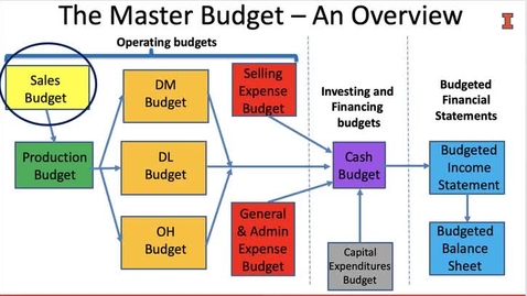 Thumbnail for entry Video MA 8_2_1_The Sales Budget