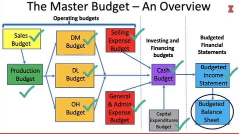 Thumbnail for Video MA 8_4_2_The Budgeted Balance Sheet