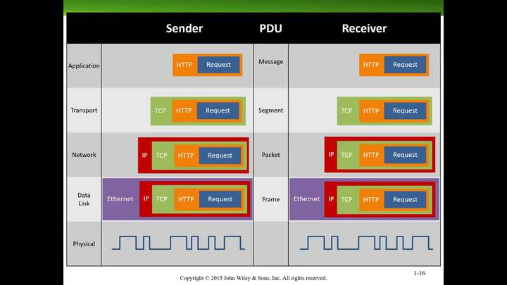 BDCN Chapter 1 (Zoom) - PDUs at Different Layers (2 of 2)