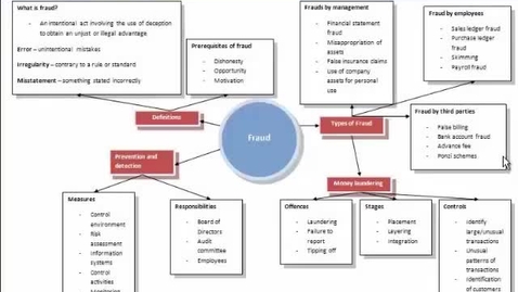 Thumbnail for Fraud and money laundering