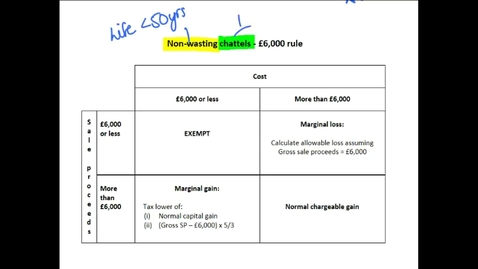 Thumbnail for Non wasting chattels £6,000 rule