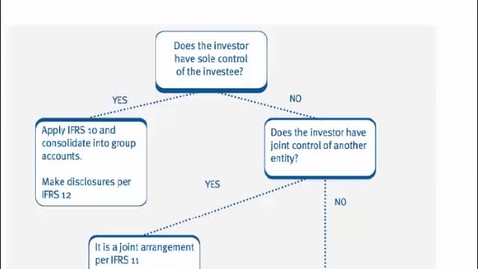 Thumbnail for Accounting for different shareholdings in another entity