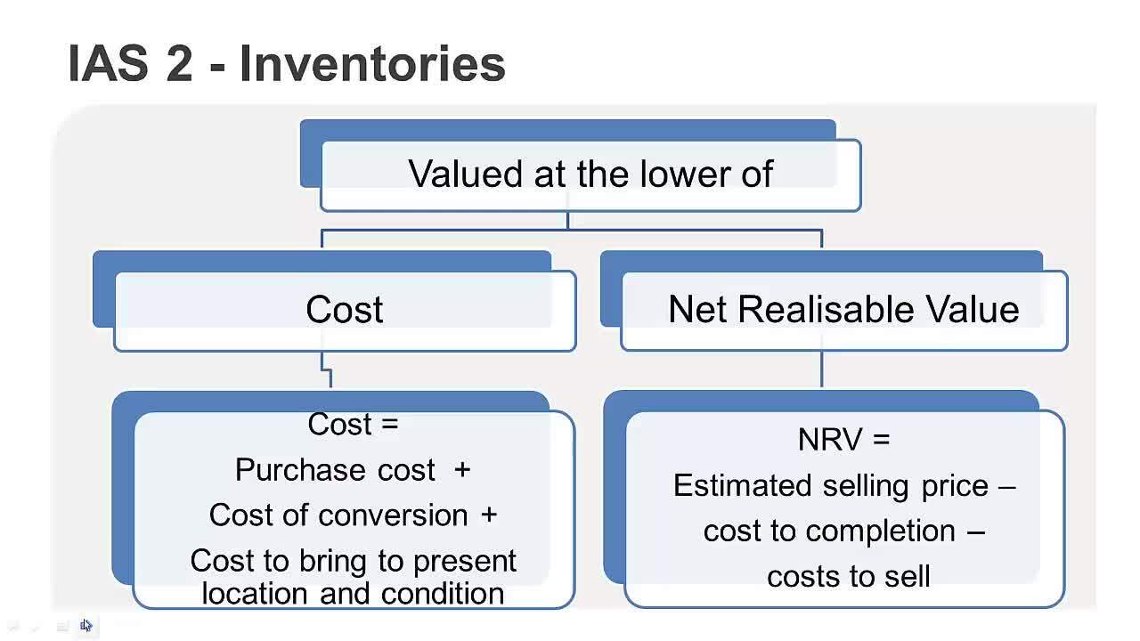 IAS 2 Inventories - Technical Recap