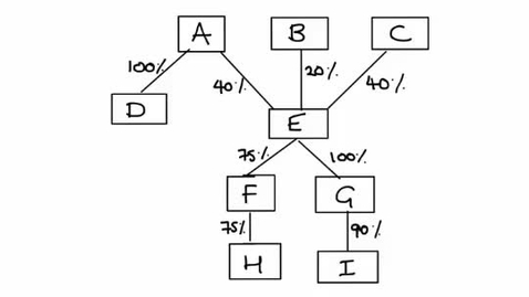 Thumbnail for Identifying groups for corporation tax