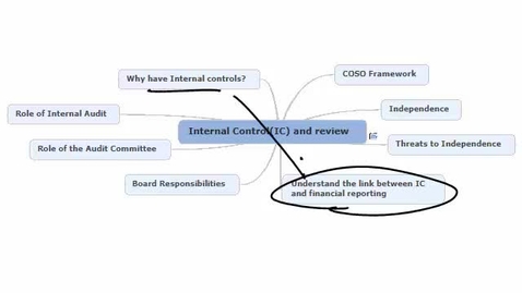 Thumbnail for Internal Controls and Financial Reporting