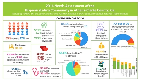 Thumbnail for entry Actionable Recommendations for the Latinx Community Through Community Assessment