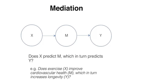 Thumbnail for Lecture 3_E601_Week3_Part 3_Mediation