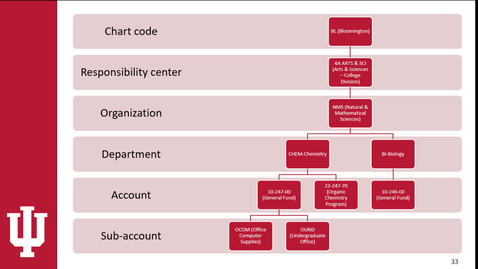 Thumbnail for Getting Started in KFS - Video 5 - Accounting Structure Recap