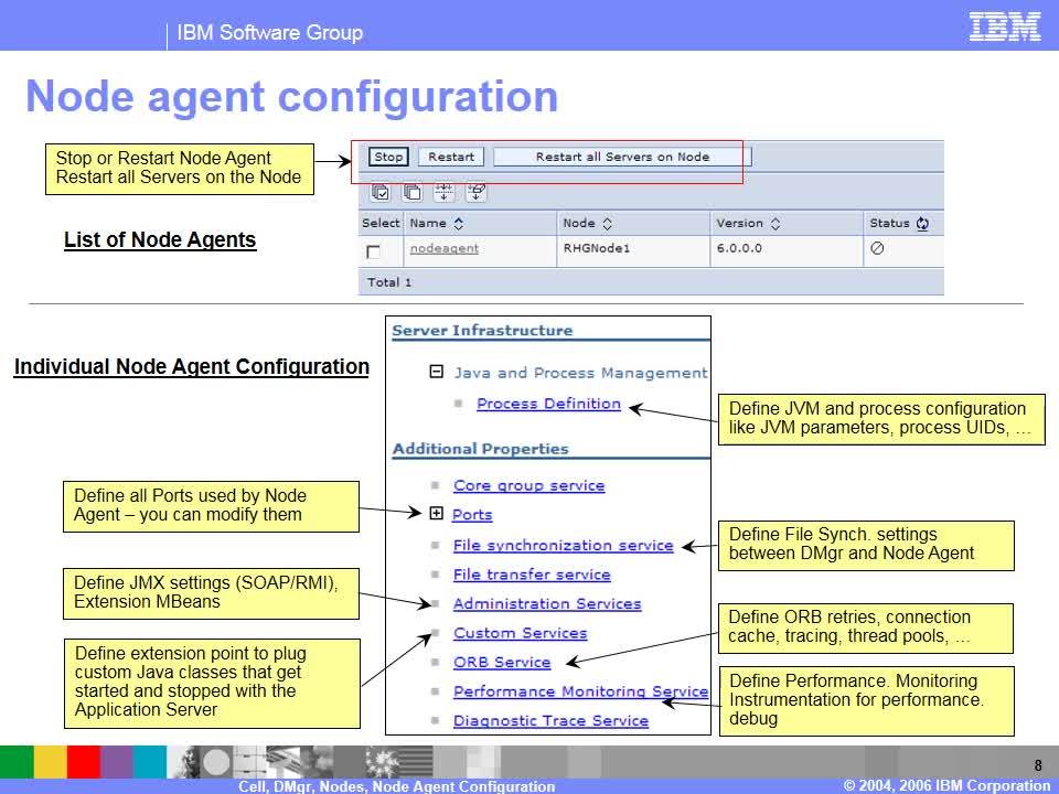 Cell Deployment Manager Node And Node Agent - Ibm Mediacenter