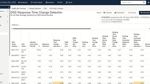 Thumbnail for IBM Z IntelliMagic Vision Change Detection