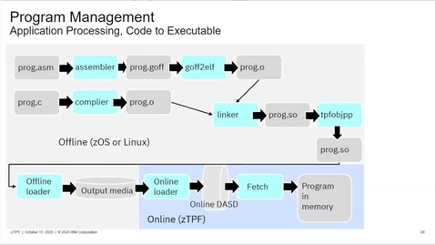 Thumbnail for entry z/TPF Internship: Program Management (Part Two)