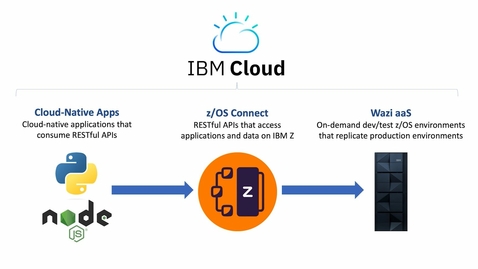 Thumbnail for entry IBM Z Hybrid Cloud Integration with Wazi as a Service