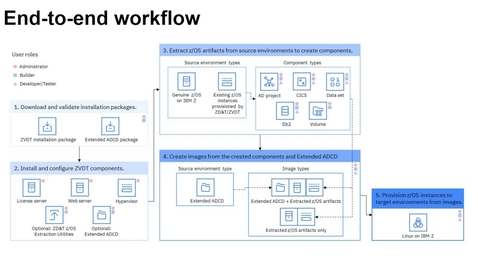 Thumbnail for IBM Virtual Dev and Test for z/OS Technical Overview