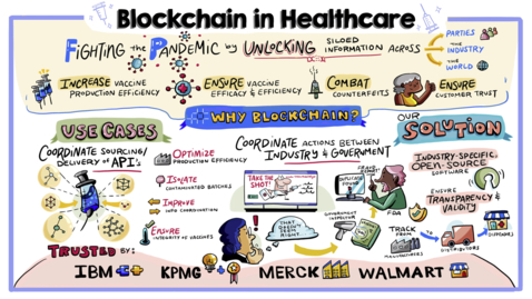Thumbnail for entry Rising to the moment with blockchain: Healthcare and Life Sciences