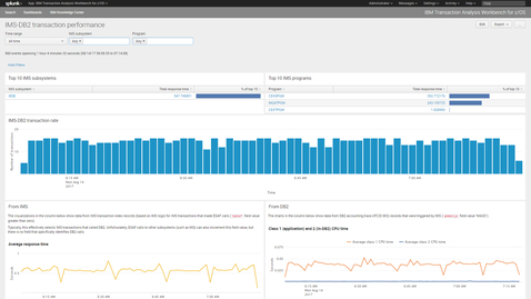 Thumbnail for IBM Transaction Analysis Workbench for z/OS Operations analytics dashboards in Splunk and Elastic