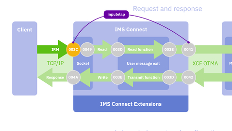 Thumbnail for entry Analyzing elapsed time in IMS Connect OTMA transactions