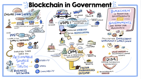 Thumbnail for entry Improving business networks in government with blockchain