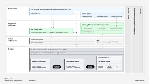 Thumbnail for IBM Research QCSC Architecture