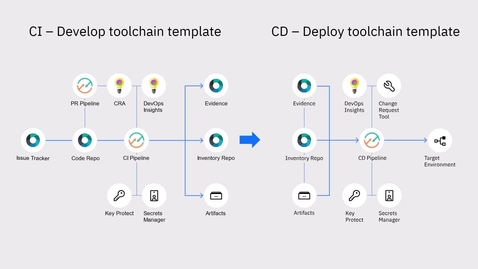 Thumbnail for Getting started with DevSecOps in IBM Cloud - CD toolchain