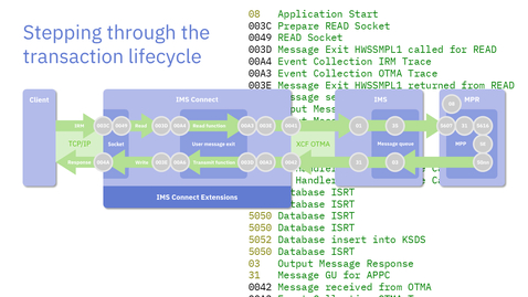 Thumbnail for entry The Lifecycle of an IMS Connect Transaction