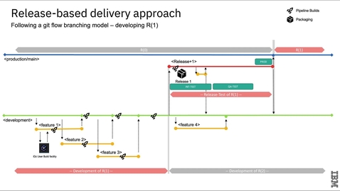 Thumbnail for entry Design and implement your own release-based development workflow