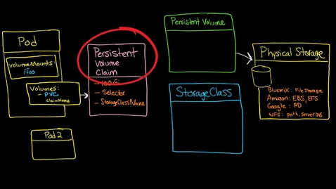 Thumbnail for entry Kubernetes Volumes 3 How things connect