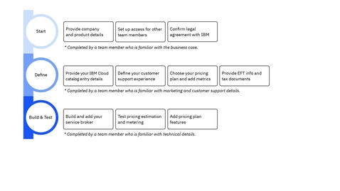 Thumbnail for entry Selling services on IBM Cloud