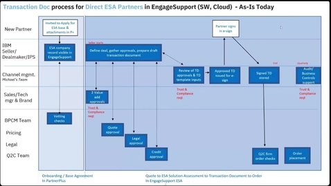 Thumbnail for Engage Support - Transaction Document Process for Software Direct ESA Partners (IBM sellers)