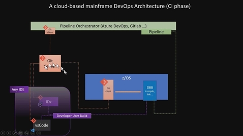 Thumbnail for entry Azure DevOps for Mainframe Development with Wazi aaS