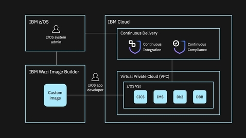 Thumbnail for entry IBM Wazi as a Service Overview