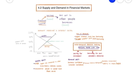 Thumbnail for 4.2 Demand and Supply in the Financial Market - ECON 2015