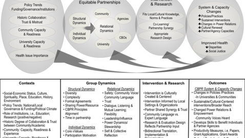 Thumbnail for Week 10: Video Recording --Community Engaged Research and Cancer Disparities
