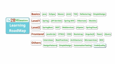 Master hibernate and jpa with spring outlet boot in 1 steps