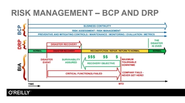 Bcp Drp Bia And Mtd Cissp Certification Training Domain 1 Video