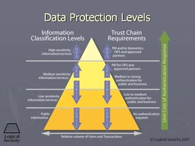 Data Protection Levels Cissp Video Course Domain 1 Information Security And Risk Management Video