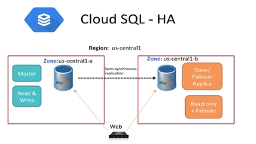 Cloud Sql High Availability Introduction Google Cloud Platform Gcp For Techs Video