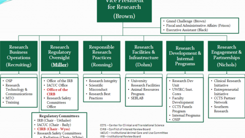 Thumbnail for entry HSOM Research Onboarding- Conflict of Interest Review Board (CIRB)