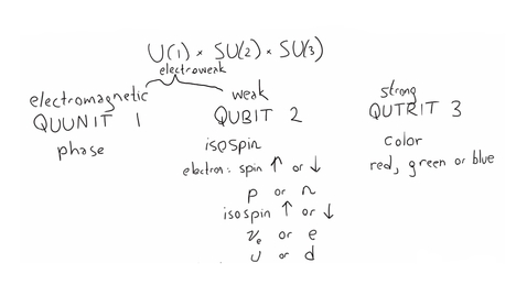 Thumbnail for Standard Model - Part 3: Qubits