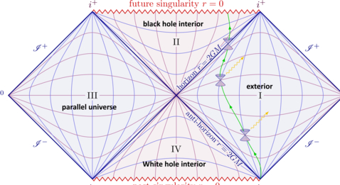 Thumbnail for Philip Gibbs - White Holes and Black Holes