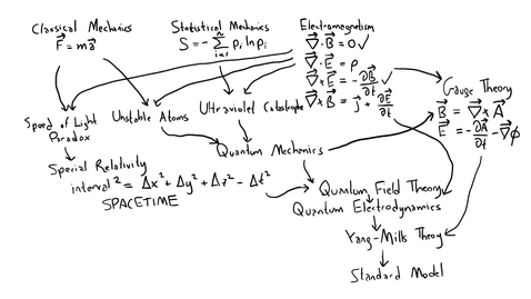 Thumbnail for Standard Model - Part 2: The Big Ideas