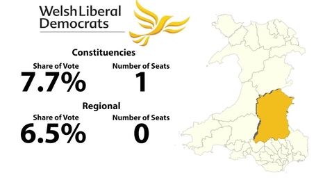 Thumbnail for entry The Welsh Liberal Democrats Results