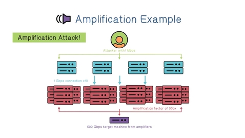 Thumbnail for Amplification Example